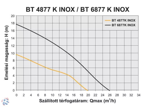 Elpumps darabolós szenny szivattyú /BT4877K /