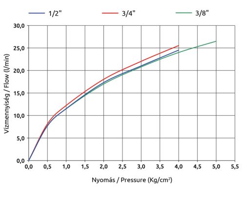 Sarokszelep mosógéptöltő 1/2"x3/4" MOFÉM AHA (sar1234m)(163-0042-00)