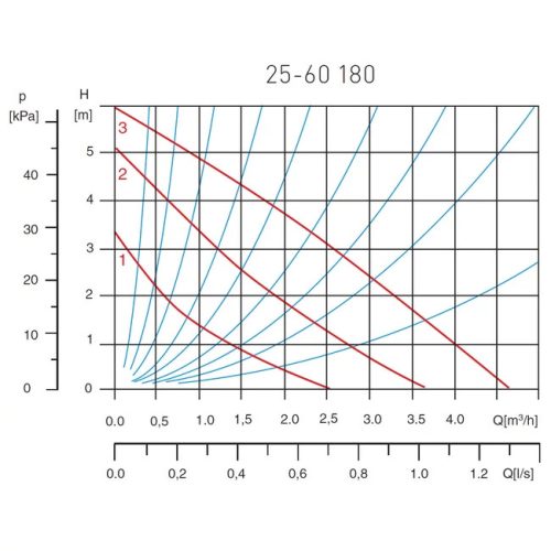 FERRO szivattyú 25/60 180mm/6m, 6/4" csat. keringető szivattyú