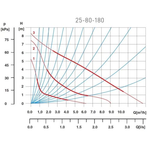 FERRO szivattyú 25/80 180mm/8m, 6/4" csat. keringető szivattyú